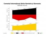 Comert_international_Romania_Germania