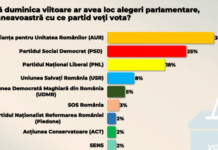 Sondaj CURS: AUR rămâne la 34%, PSD urcă la 25%, PNL și USR pierd câte două puncte. Românii au păreri împărțite egal privind anticipatele